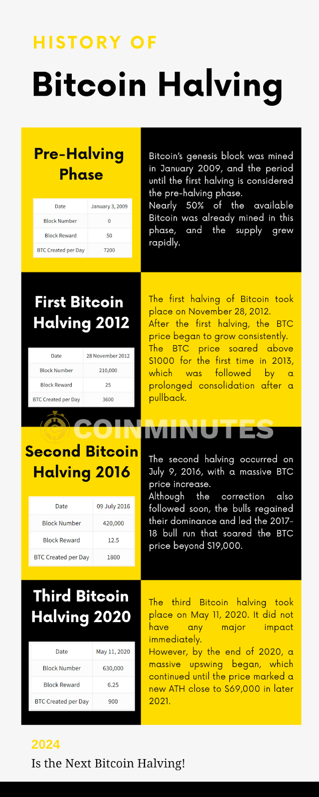 History Of Bitcoin Halving
