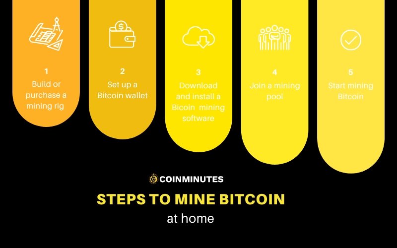 How to Mine Bitcoin at Home? 